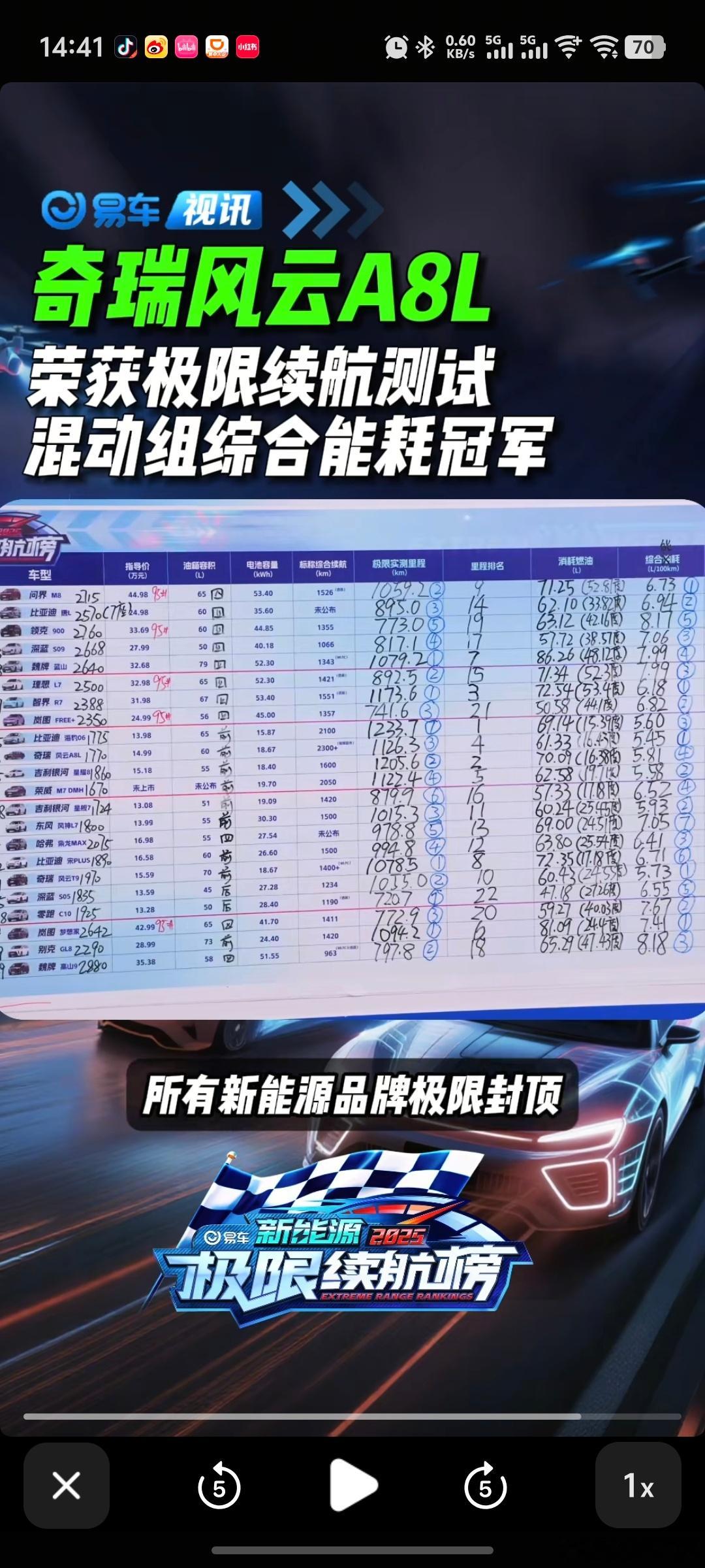 都在夸奇瑞风云A8L连续两年卫冕混动组能耗冠军61.33升跑了1126.3公里每