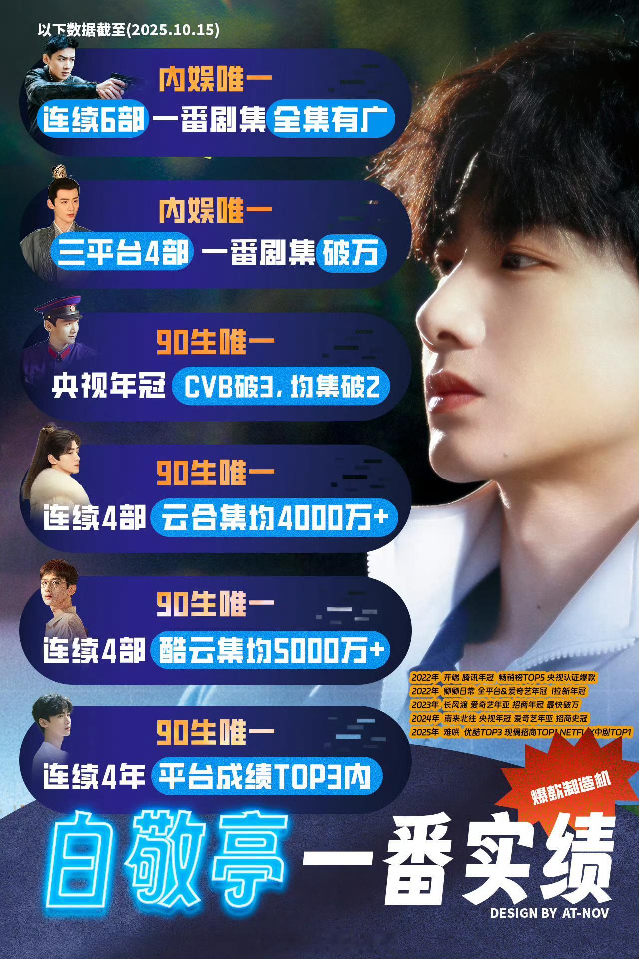 白敬亭【首位】且【唯一】【三平台】【四部剧】【一番】破万男演员🔥实绩太牛了！ 