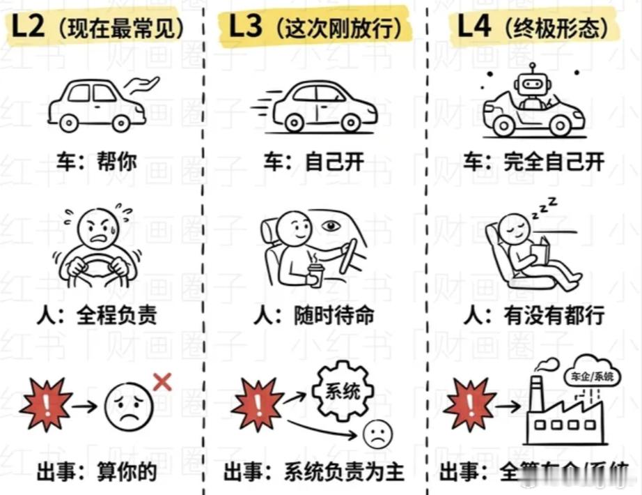 看到一张 L3 的图，我感觉L3目前出事是系统负责还是人负责，法规法律上还没明确