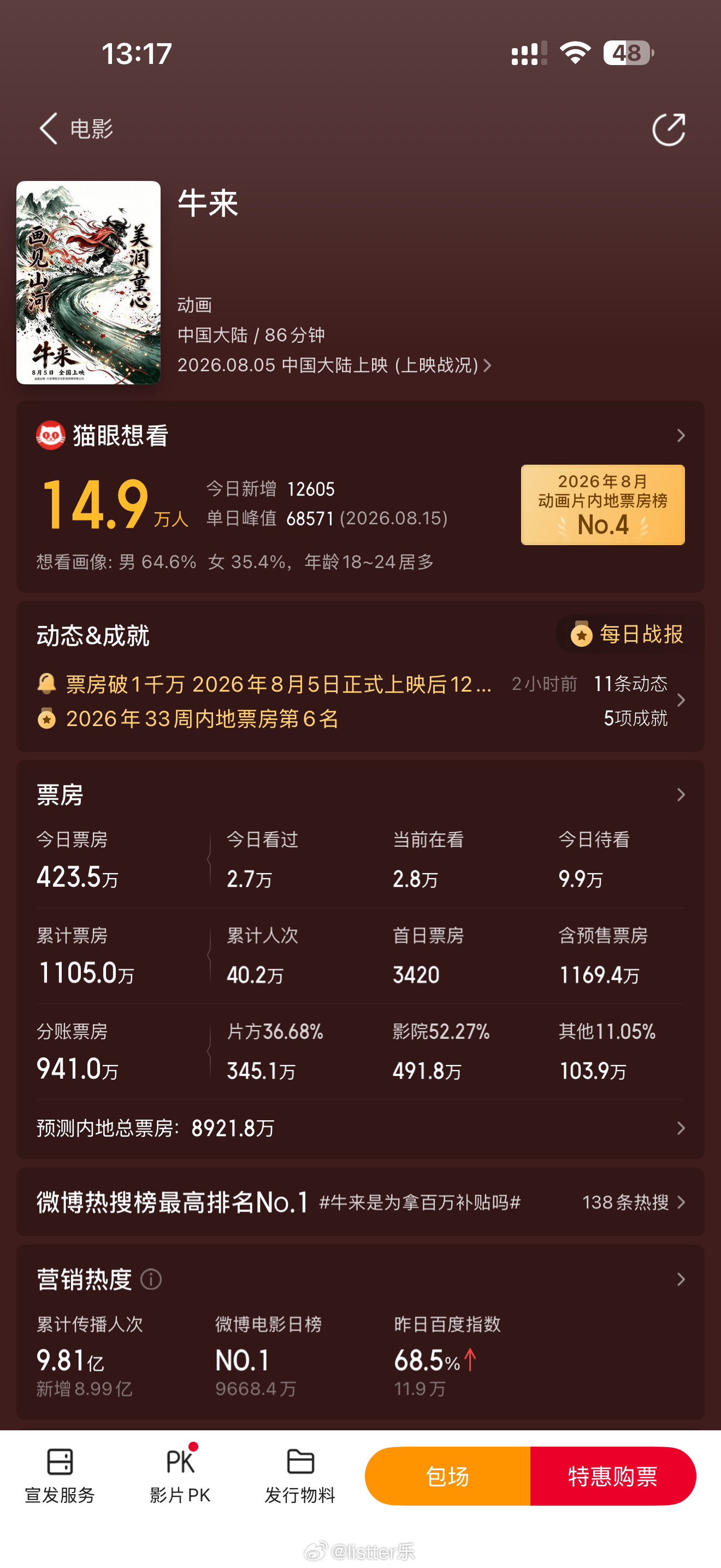 牛来票房已实打实超千万！我听朋友说他们去电影院打卡看牛来，就是为了讨个彩头，为了