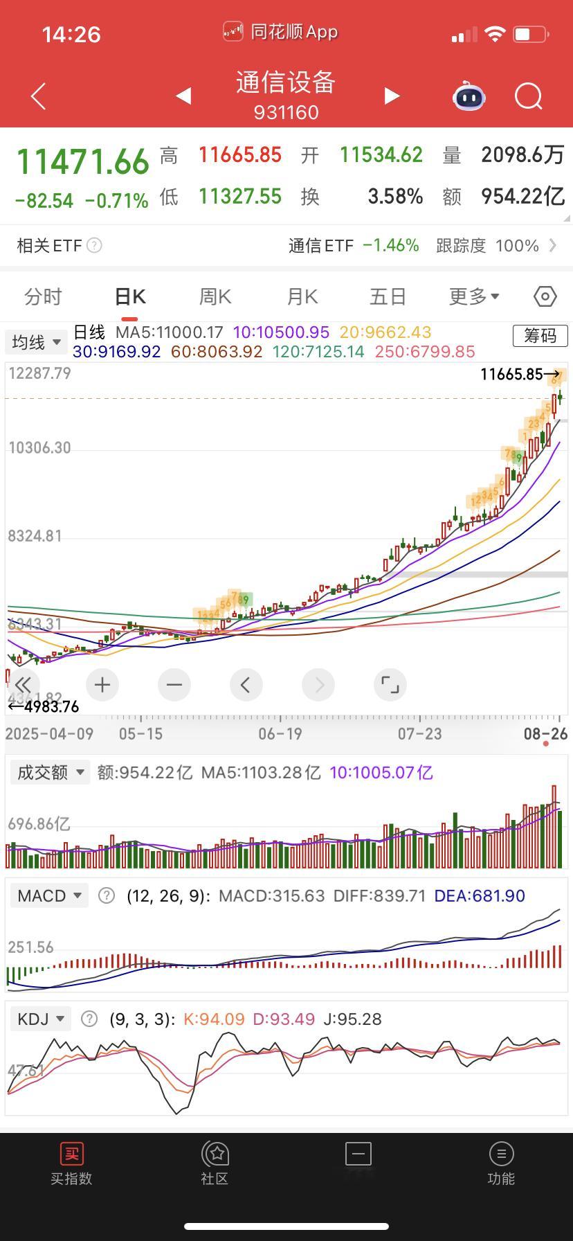 通信设备，这都上天打飞机了，没问题它就是一路涨，没见顶部结构。 ​​​
