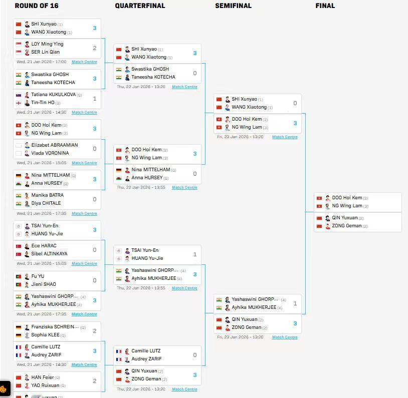 WTT阿曼站女双两场半决赛都结束了，刚刚在女单赛场上同时操戈的覃予萱和纵歌曼合作