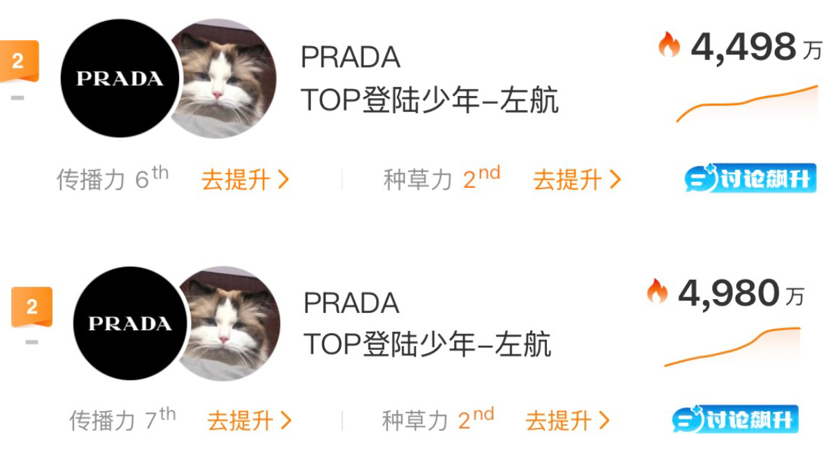 怎么才好一会儿传播力就从6掉到7了，要稳住现在的排名必须上5啊最后半个小时了，每