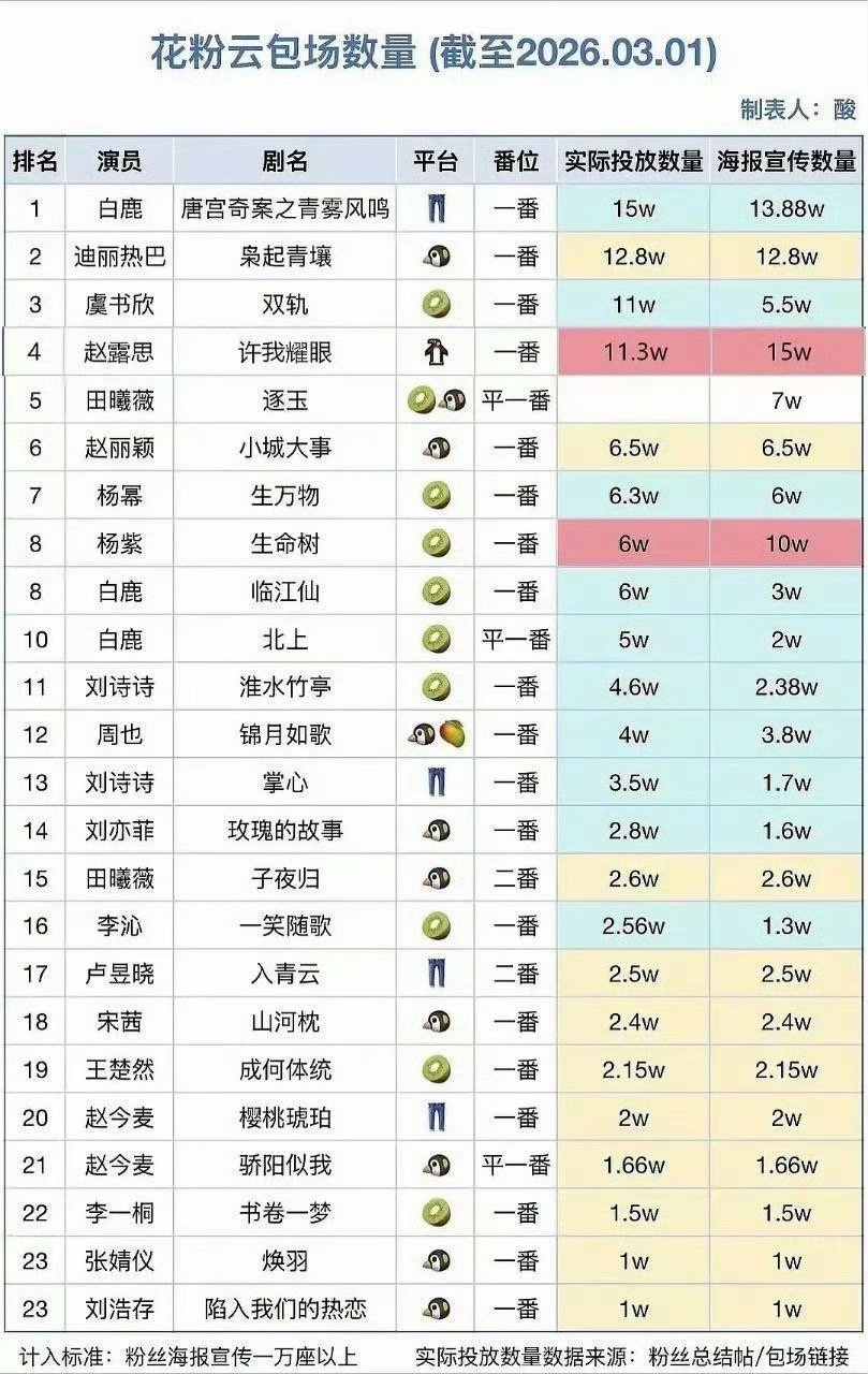 投稿 花粉云包场数量排名 