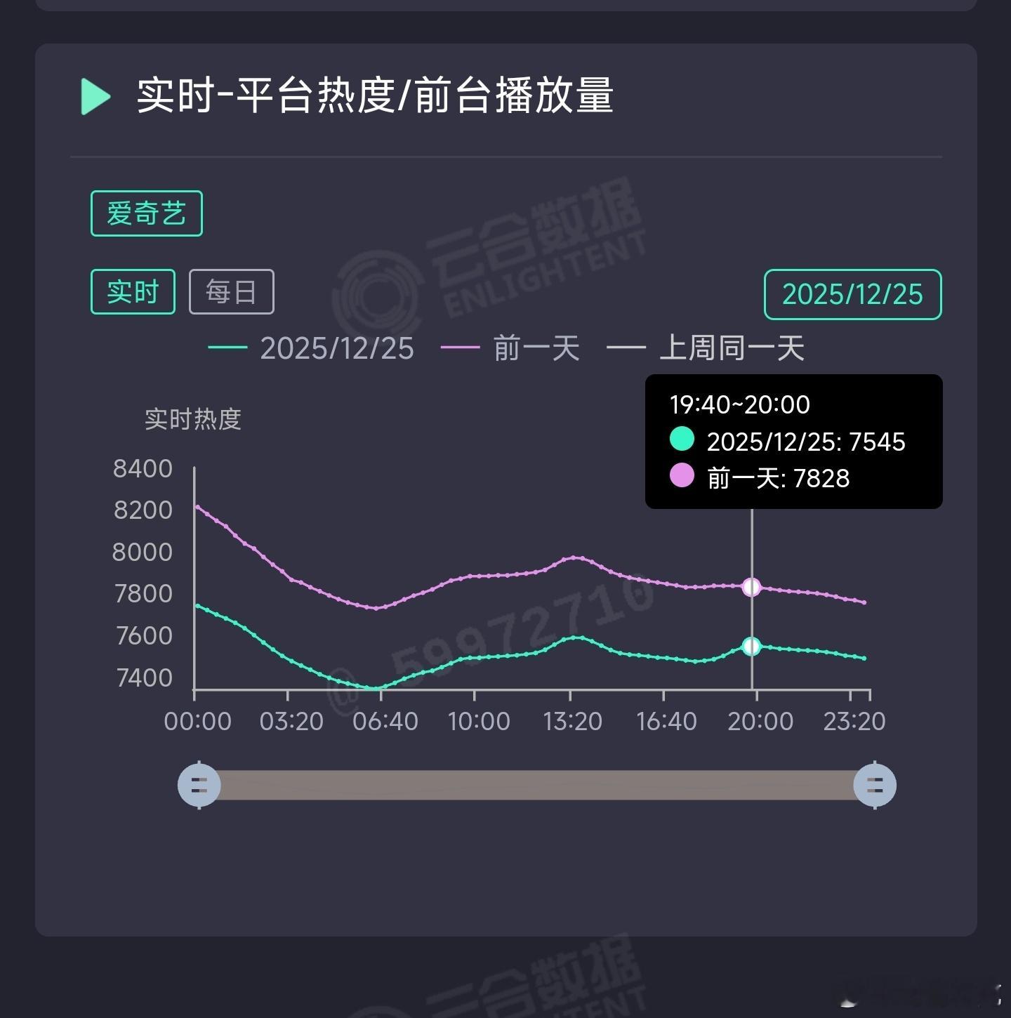 双轨昨日云合推测1050万上下。 