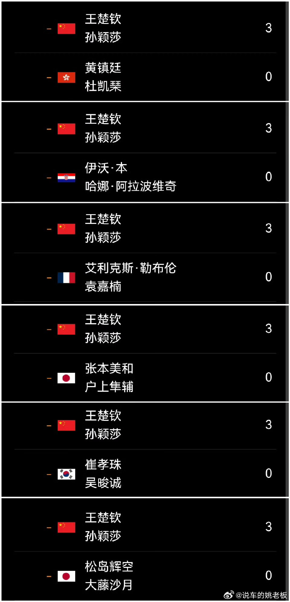 孙颖莎王楚钦混双战绩恐怖如斯成都混团世界杯6战全胜，场场3-0零封对手未失一局！