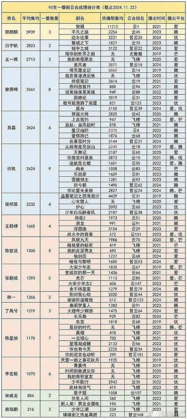 均拌一下95🌸🥜一番实绩，除了拍电影的95生这实绩也太差了，基本都是一个人能