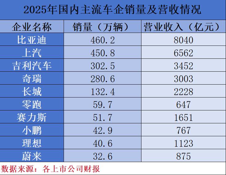 国内车企 2025 年报出炉，比亚迪核心指标领跑行业，彰显龙头实力！ 

看了下