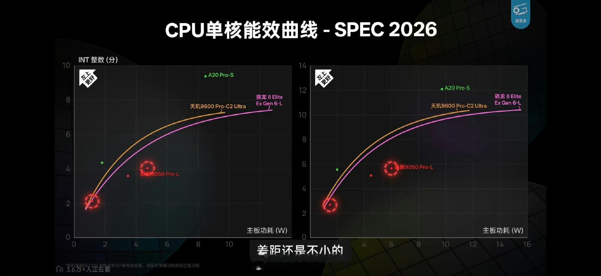 这个真的有点牛皮了[捂嘴哭]麒麟9050峰值仅A20Pro一半 ​​​