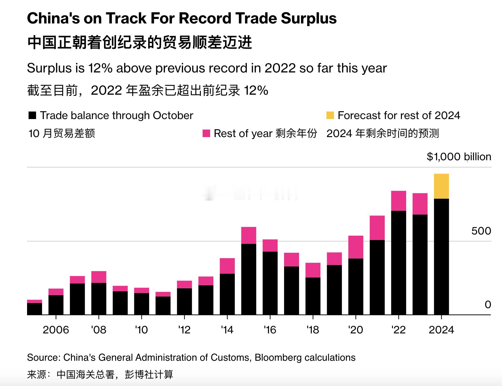 咱出口爆表了！今年前 10 个月的商品贸易顺差飙升至 7850 亿美元，比 20