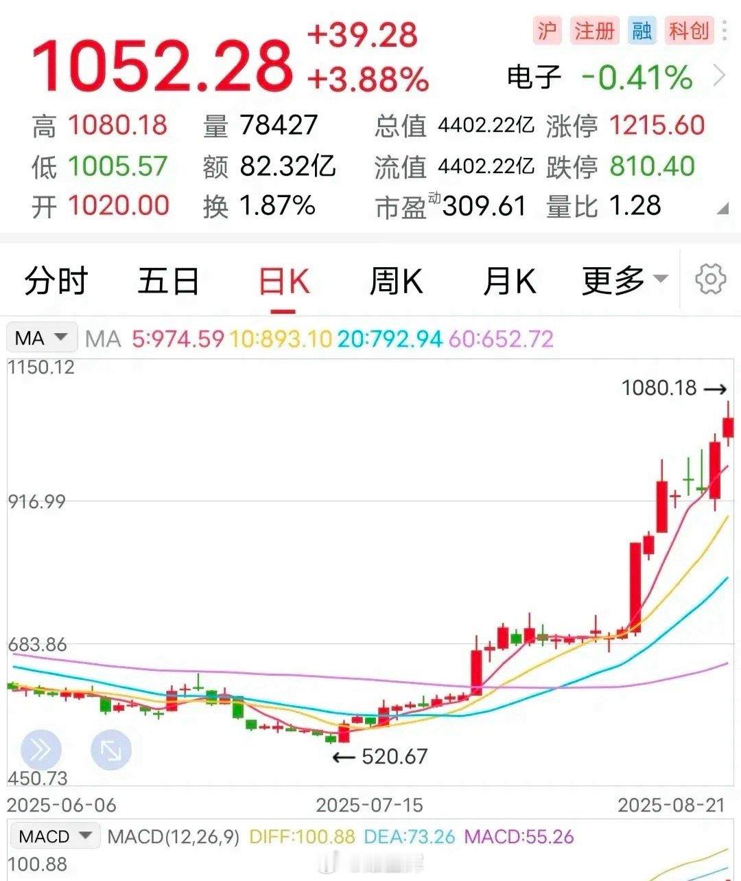 再走强：二哥创新高！8月21日上午，这家科创板企业再次走强，盘中最高时涨幅超过6