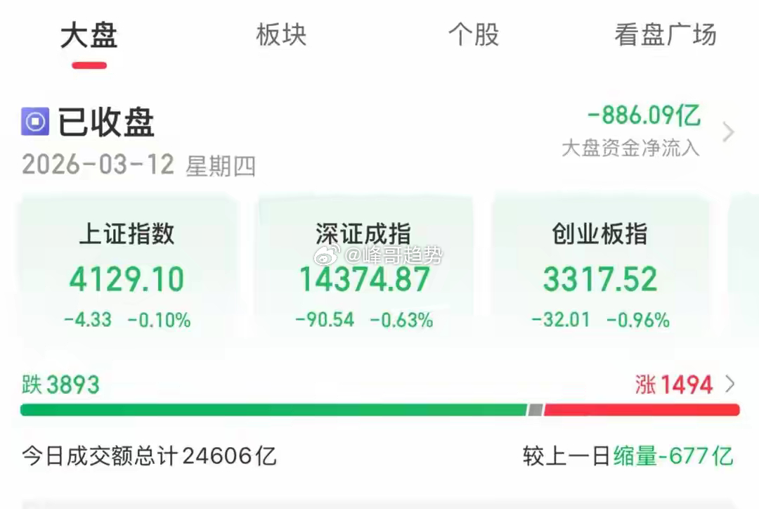 突发驱动煤炭风电拉升！军工板块何时止跌？3月12日，A股全天缩量窄幅震荡，三大指