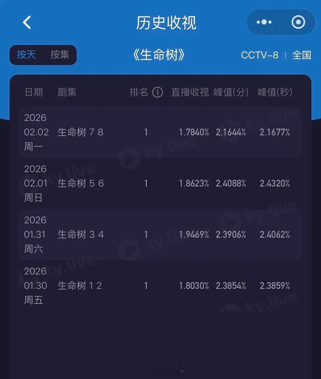 今晚生命树均值1.78 