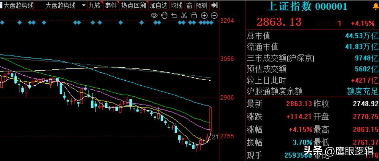 史诗级利好刺激下，A股放量进攻，点火新一轮行情，会有多大？
    以史为鉴，右