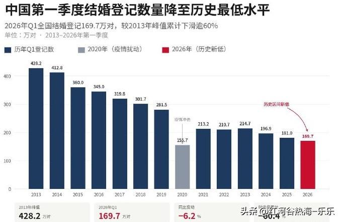 结婚数走势，新生儿越来越少，房价该涨的时候还是会涨的。
房价和房地产不一样。
结