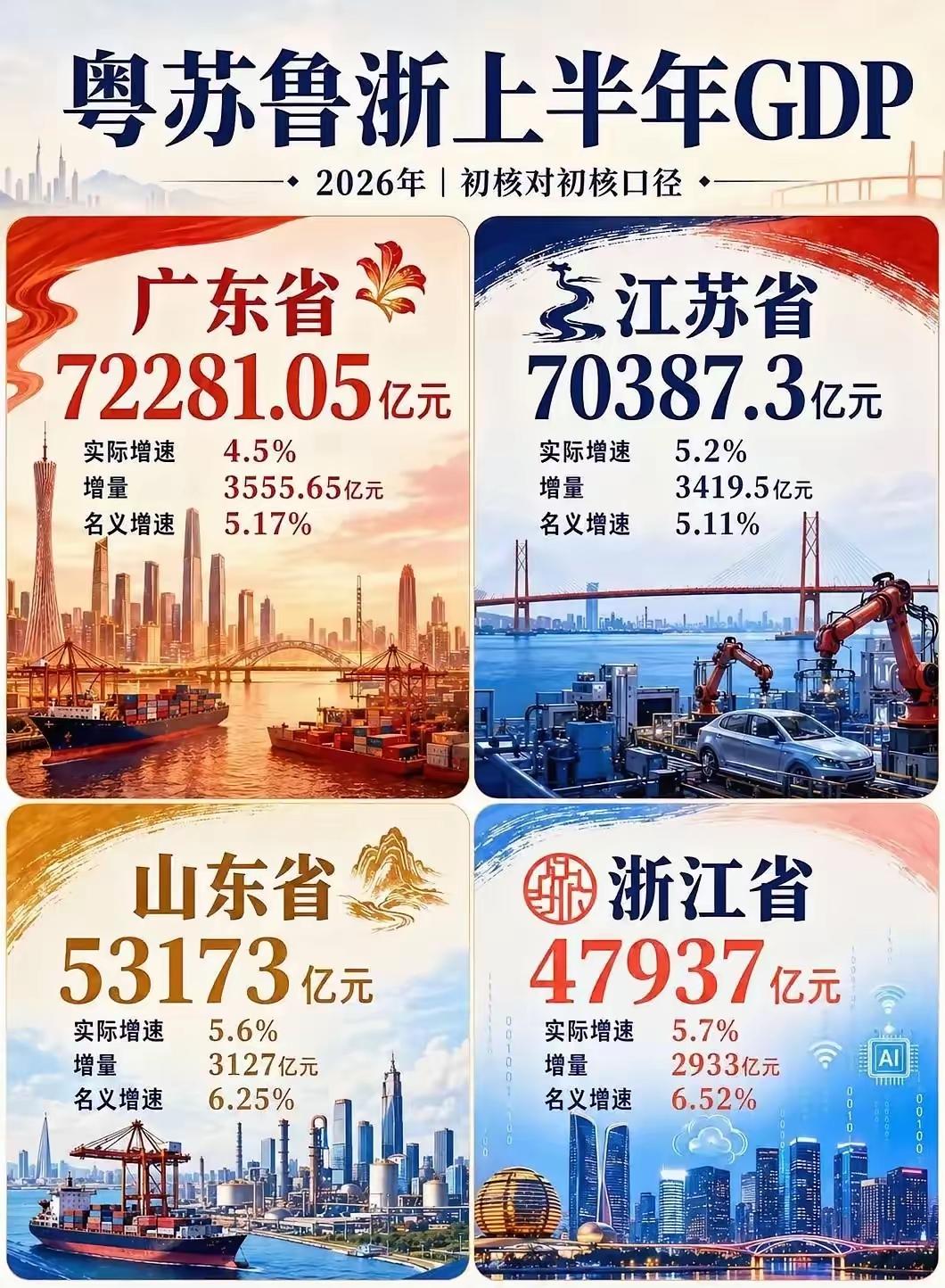 2026年上半年GDP十强省数据公布，广东、江苏、山东位列前三，浙江增速5.7%