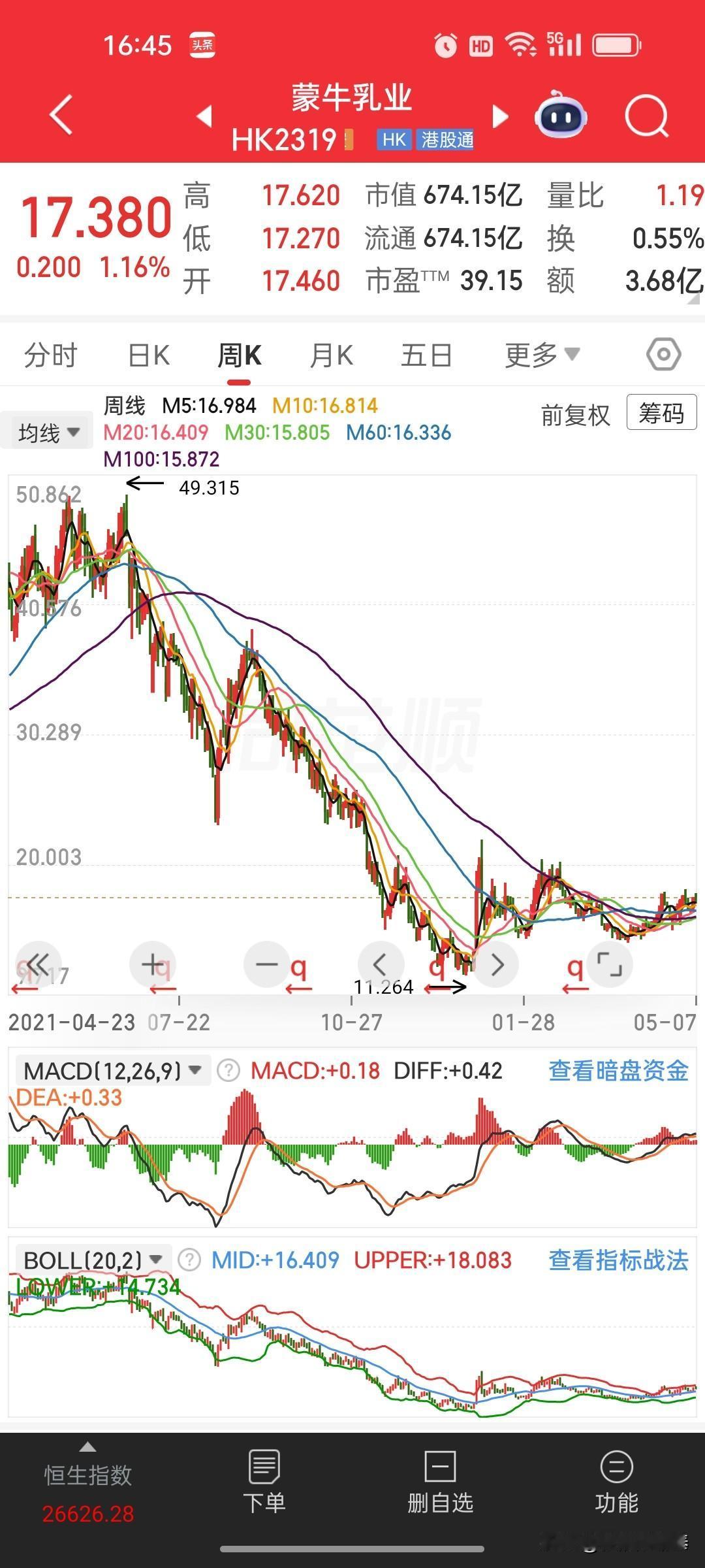 蒙牛乳业（HK2319）股价已从历史高点下跌约65%，处于长期低位震荡区间。
·