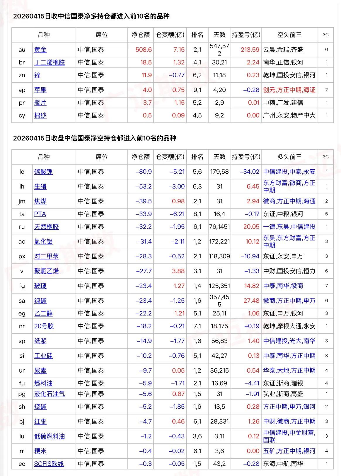 中信国泰，乾坤、摩根大厅的持仓数据不需要天天看，偶尔看一下才有感觉。今天中信和国