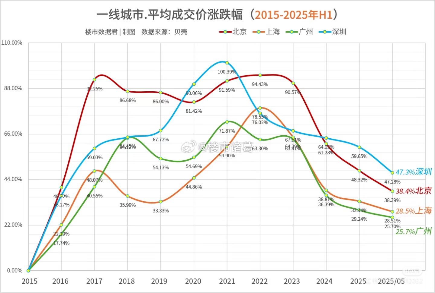 从2015年至2025年，北上广深全市均价涨跌幅。。楼市第一线 ​​​