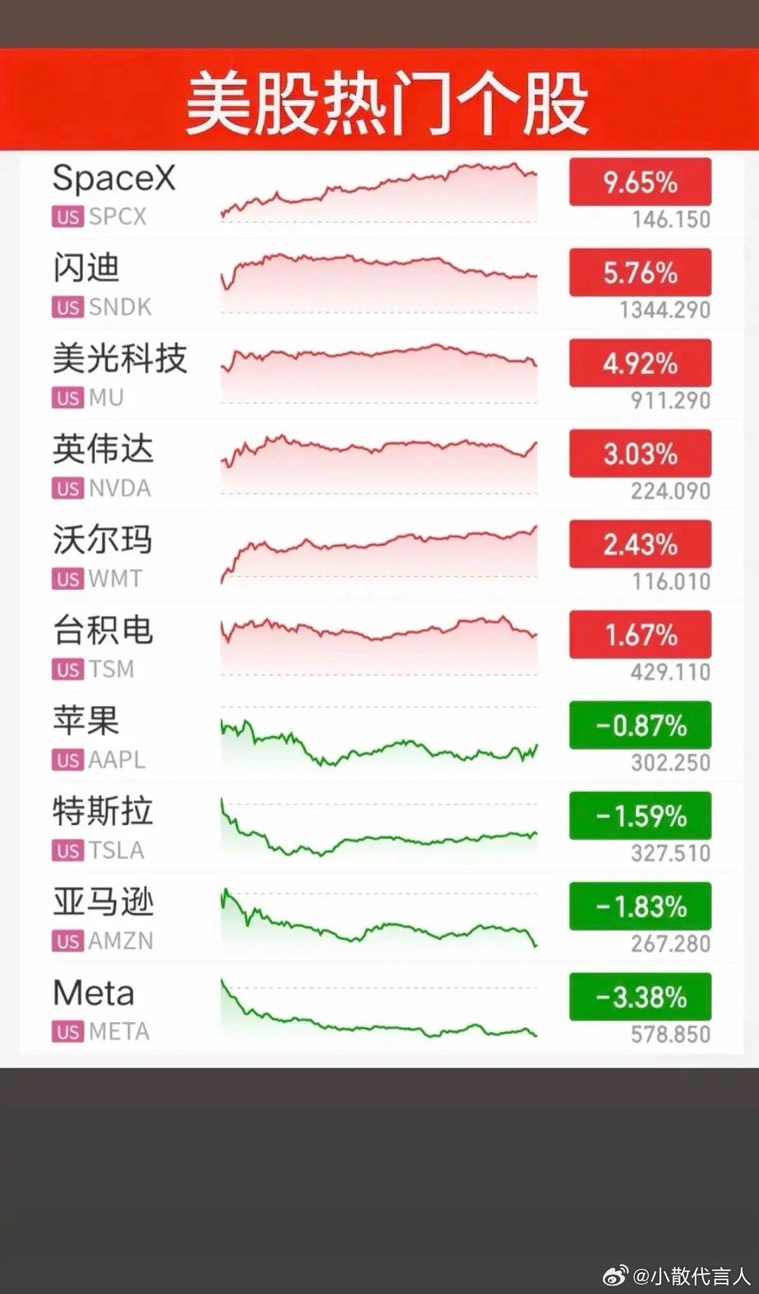 8.13周四  昨夜美股指数+题材股表现！存储龙头：闪迪大涨5.8%。道指微跌%