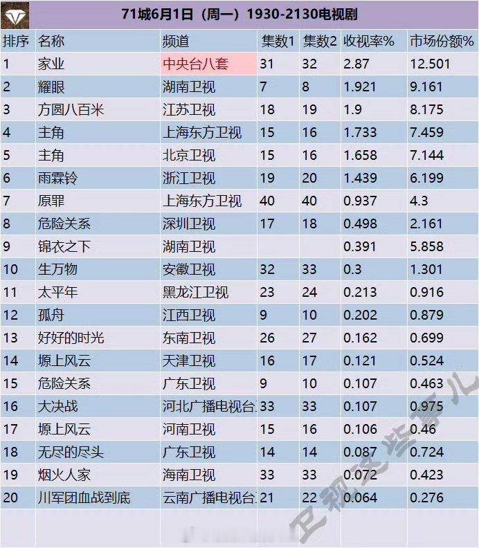 2026.5.29-6.2(2026.5.30方圆八百米停更)71城黄金档csm