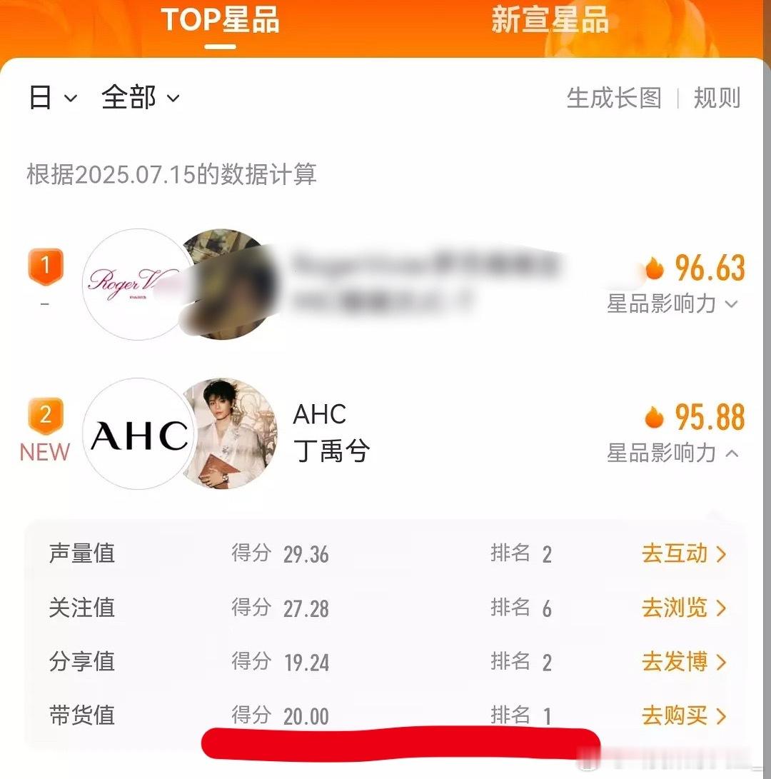 被丁禹兮粉丝抵制的商务，都是带货第一，丁丝在氪金这一块比做数据强太多了 ​​​