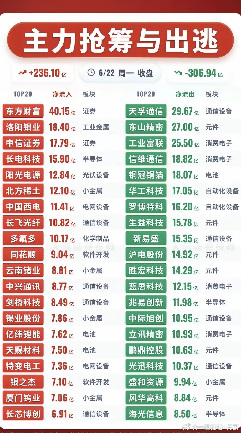 6.22周一  主力大资金  资金流向监测TOP20！资金抢筹：基础化工、化工原