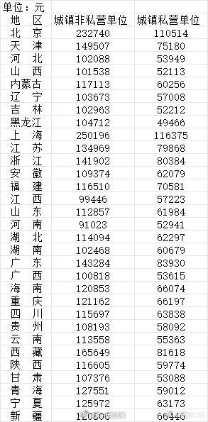 31省份去年平均工资出炉 这么高吗？收入这么高消费怎么上不去 ​​​