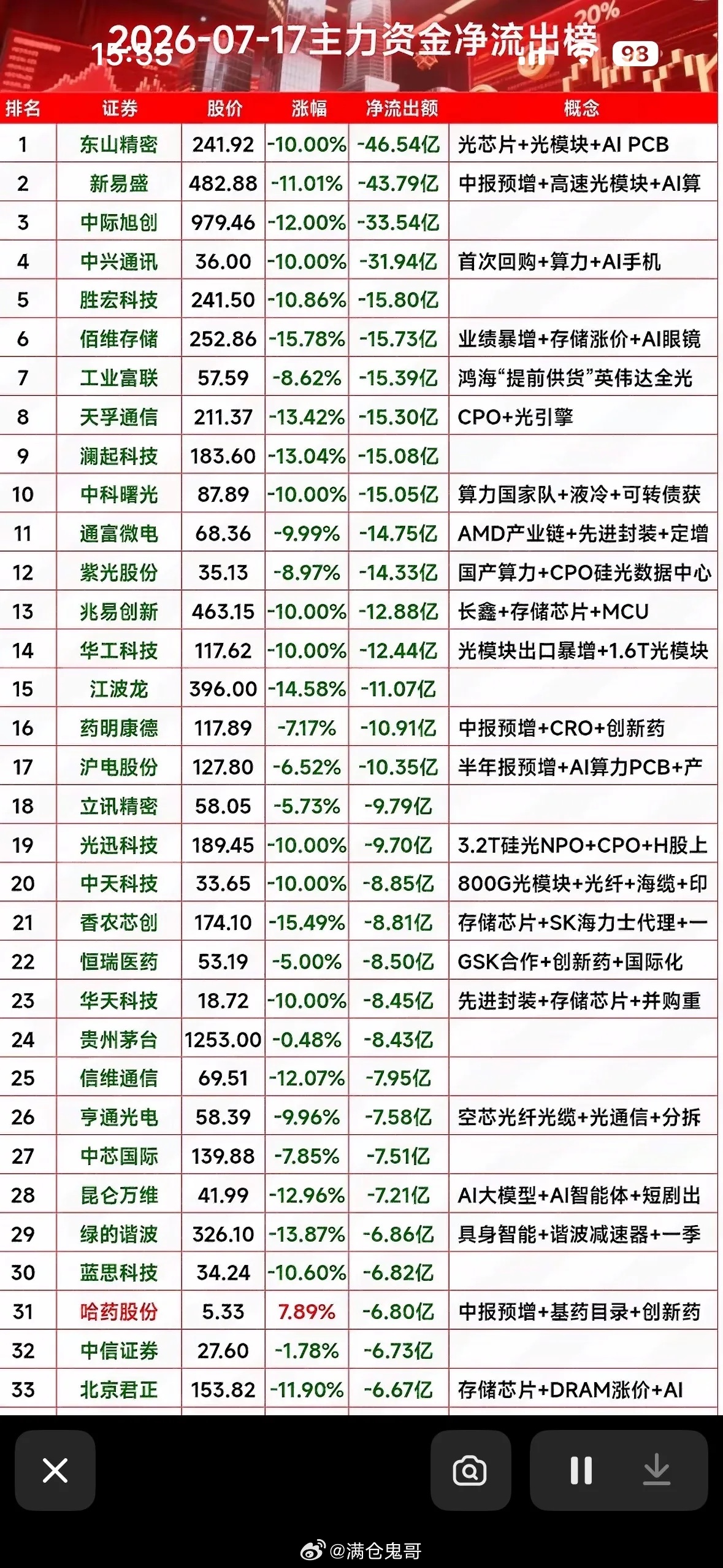 7月17日主力资金净流出榜  揭秘A股市场大动作！7月17日A股市场主力资金大动