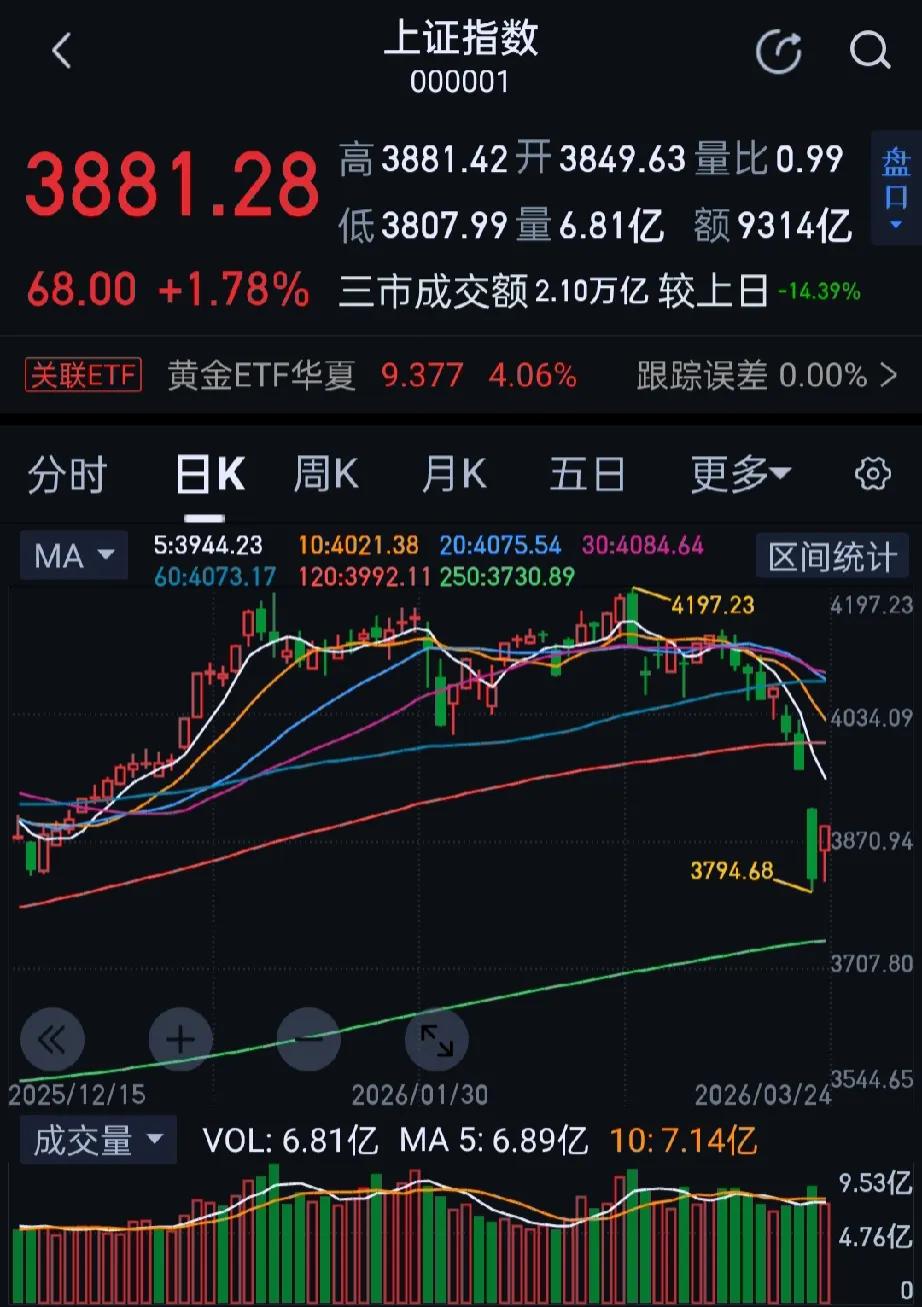 今日大A探底回升，沪指、深成指均涨超1%，创业板指尾盘翻红，此前一度跌近2.5%
