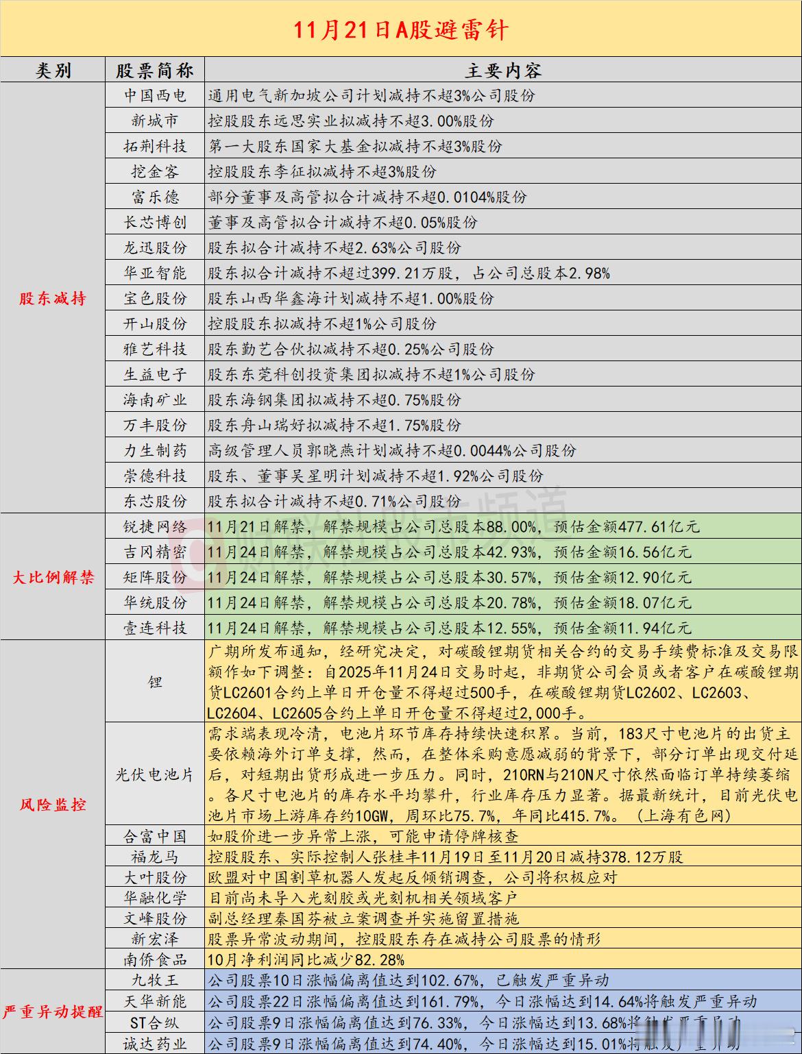 【11月21日投资避雷针：15天13板人气股公告 如股价再异常上涨将申请停牌核查