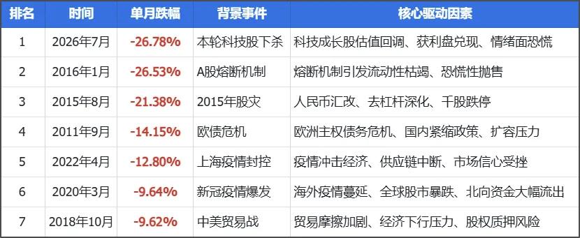 这次科技股下杀，带动双创调整的力度是前所未有的，创业板7月创下有史以来单月最大跌
