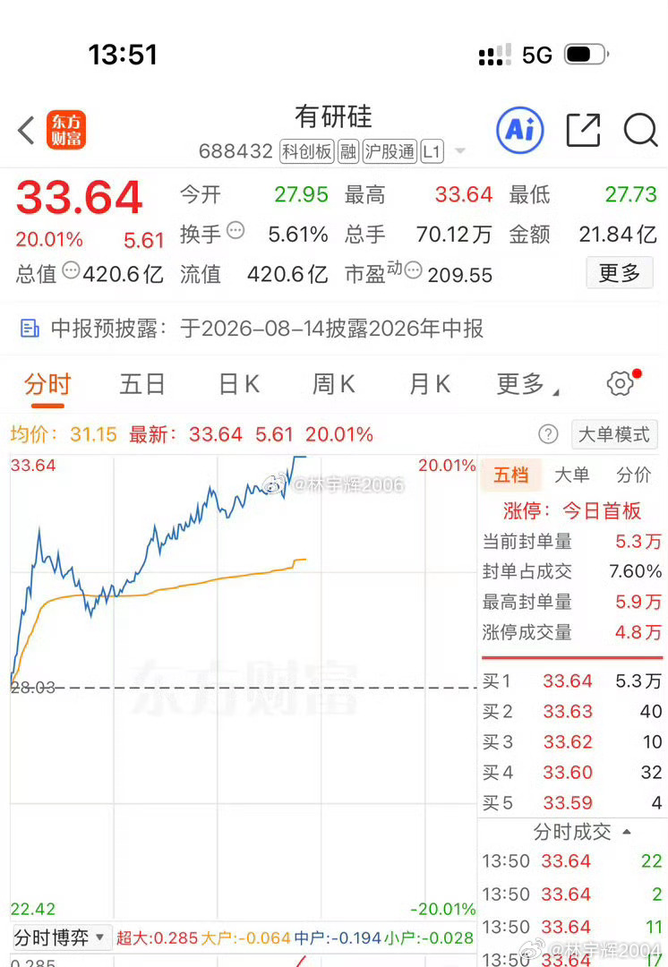 各位战友！有研硅688432今日走出20cm涨停，我7月31日建仓，8月1日止损
