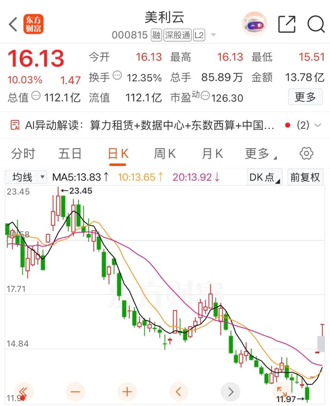 【算力租赁全线爆发】创业黑马20%涨停7月22日早盘，A股算力概念股持续活跃，美