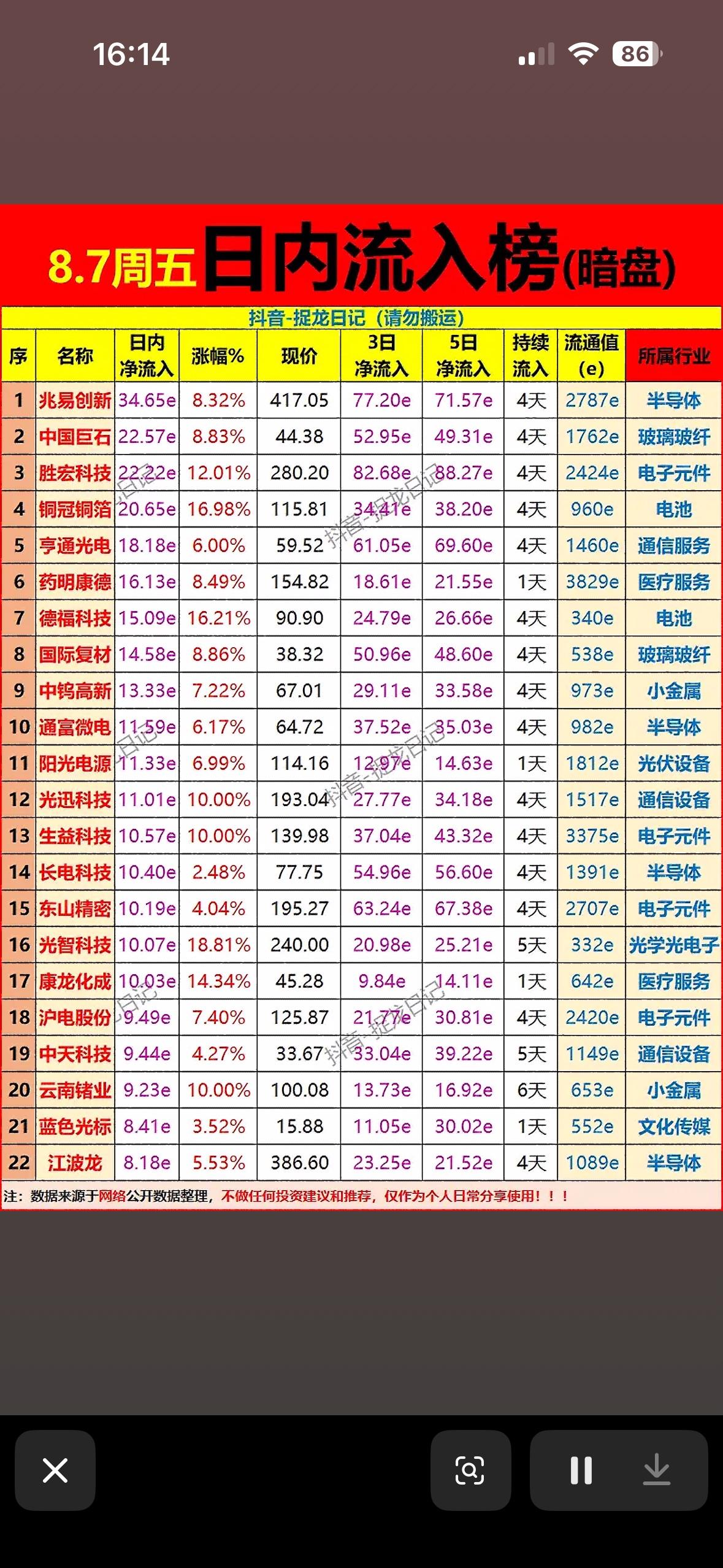 8月7日周五暗盘资金大揭秘！半导体领跑，谁才是今日最强“吸金”王？

8月7日周