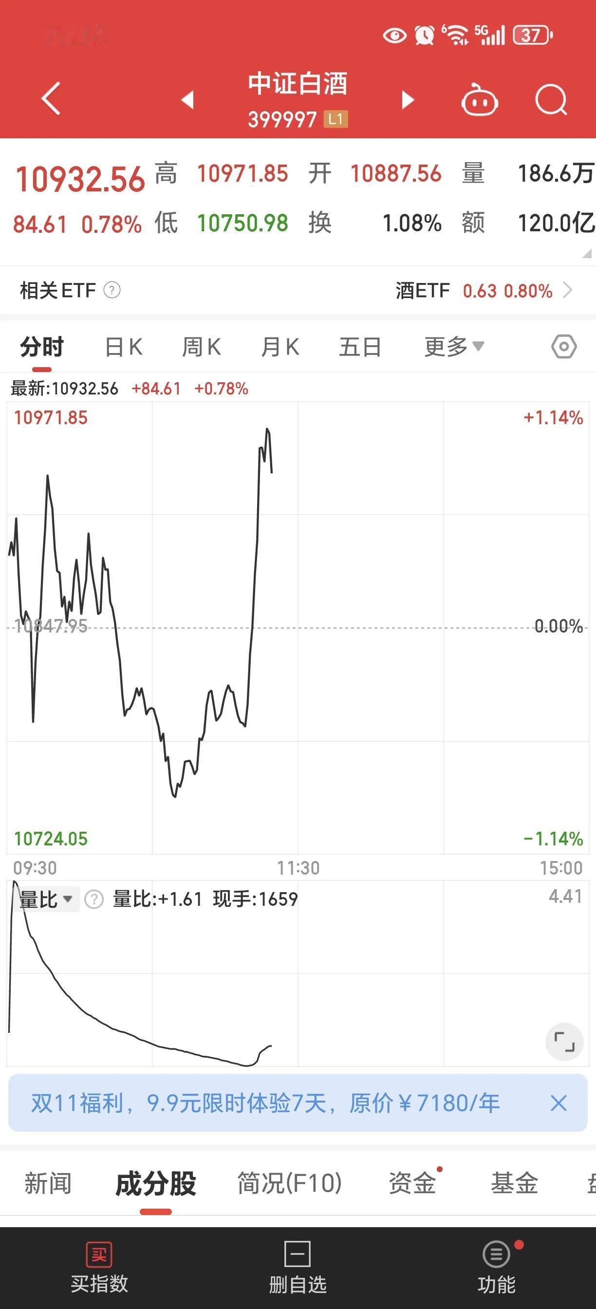上一个月亏了十个点的白酒。上窜下跳的，稳住不行吗？