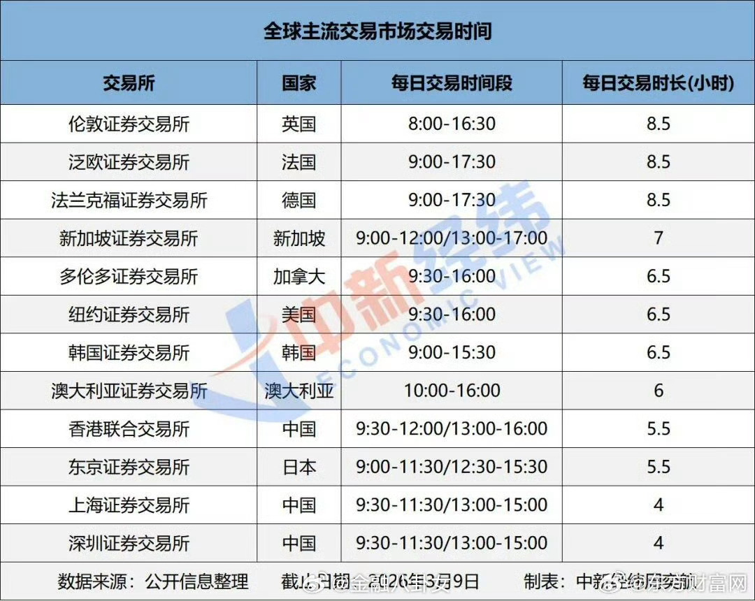 中新经纬：全球交易所都在“卷”时长，A股每天4小时够用吗？ A股每天4小时交易时