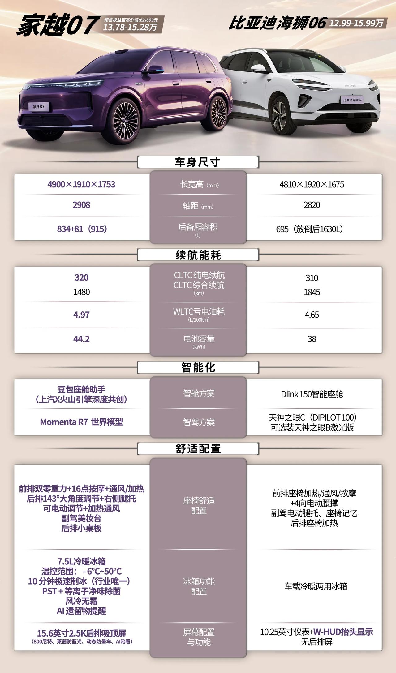 同样是15万级家用SUV，钱该花在AI上还是空间上？
15万级家用SUV里，比亚