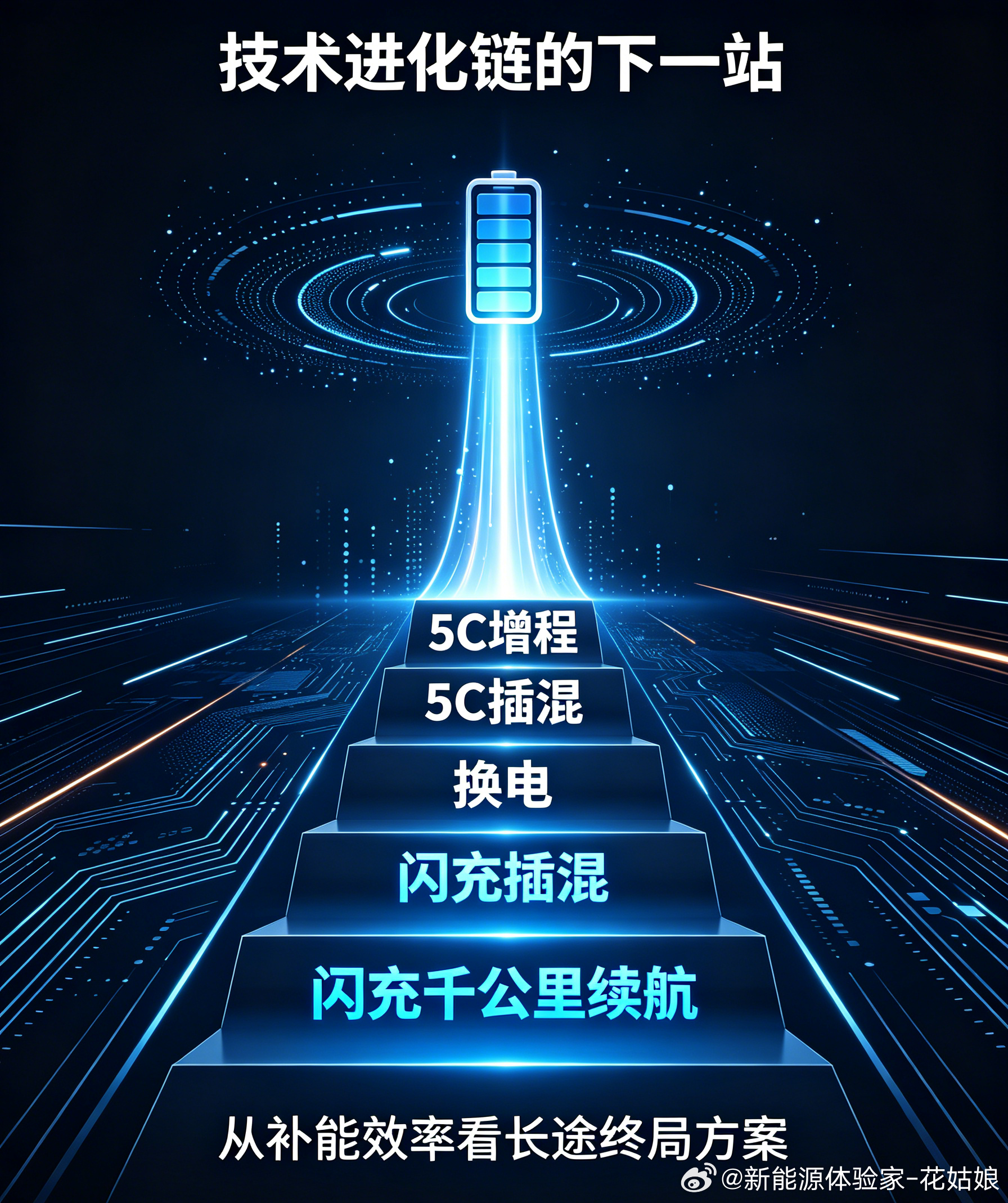 理想称增程的尽头是5C增程5C增程的尽头是5C插混5C插混的尽头是换电换电的尽头