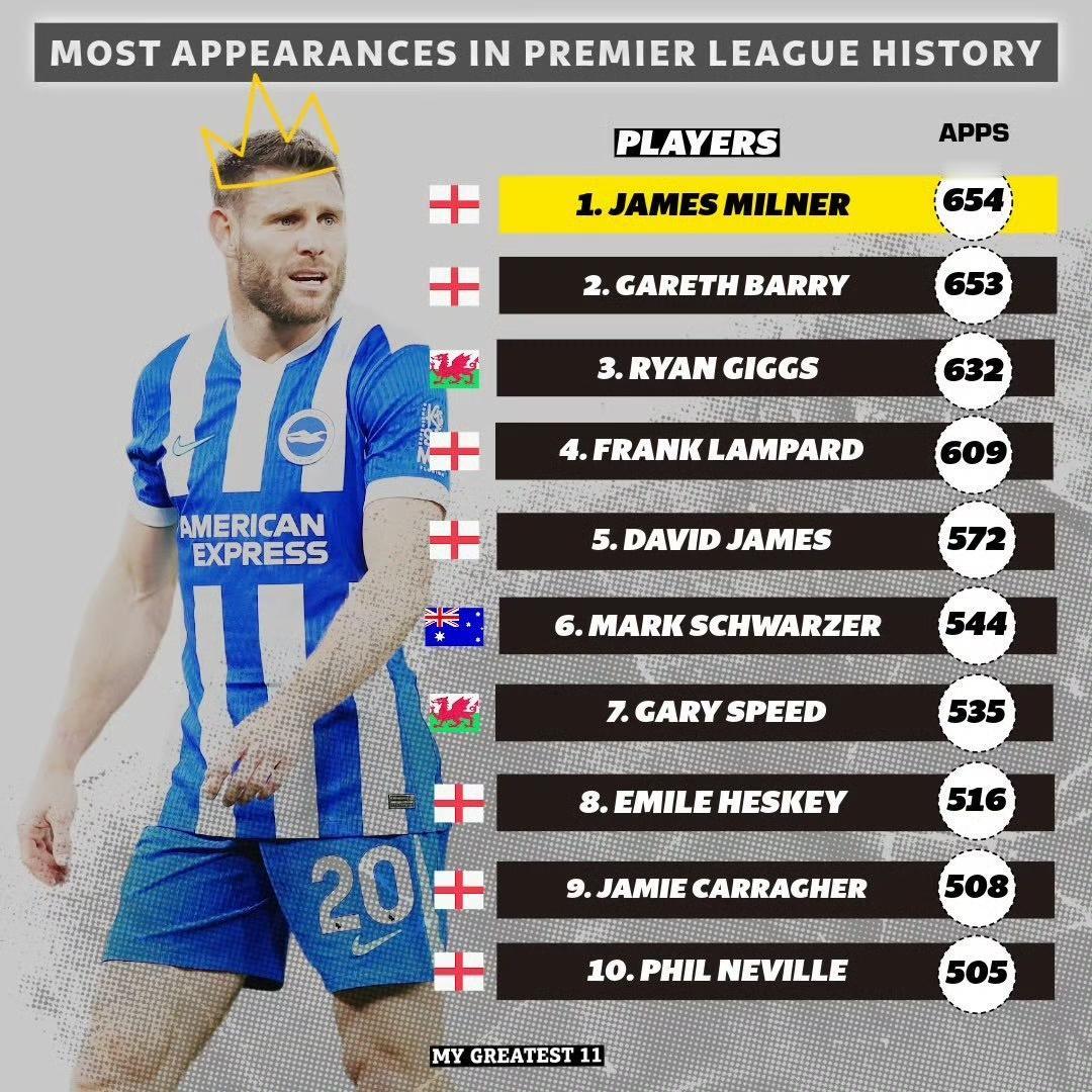 二十四年的时间，654场英超，40岁的米尔纳又一次书写了历史，成为英超历史出场次