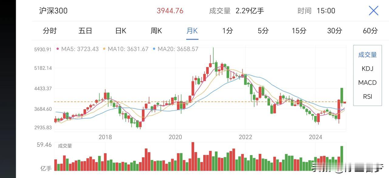 沪深300上涨空间已打开！
昨天沪深300指数M5＞M10＞M20，技术上上涨空