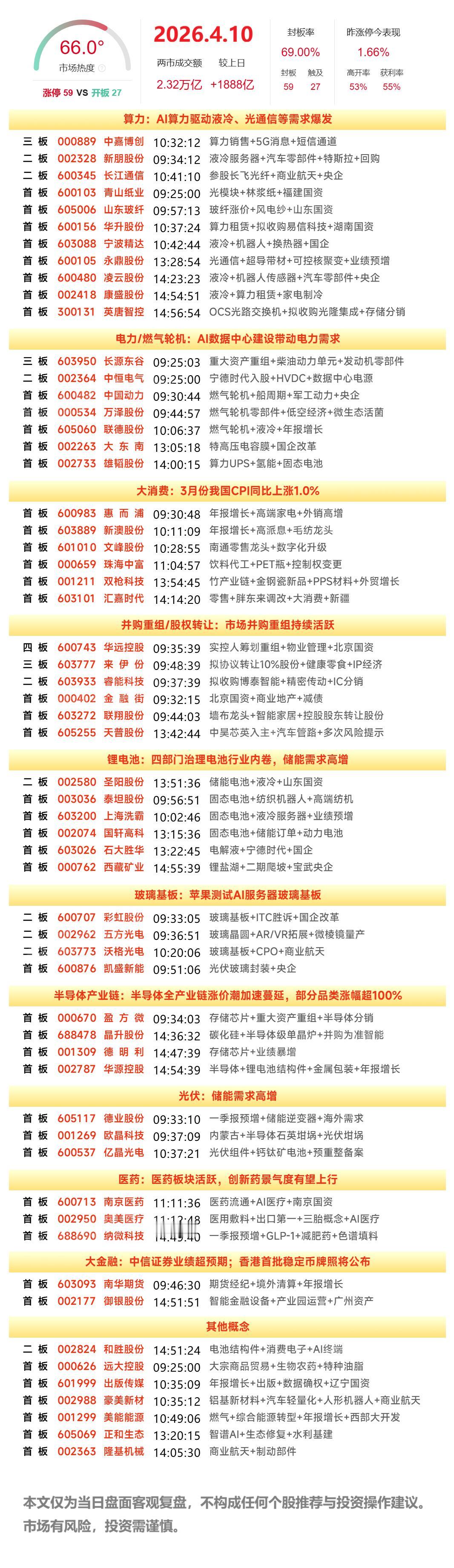 4月10日A股涨停复盘：锂电池产业链爆发，CPO走高、燃气轮机活跃，金融板块异动