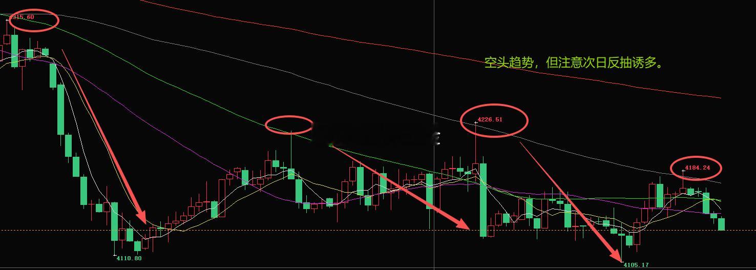 指标都在向下走，各位不要轻易被诱多。两点后会有收线，现在可以睡个午觉，调好闹钟[