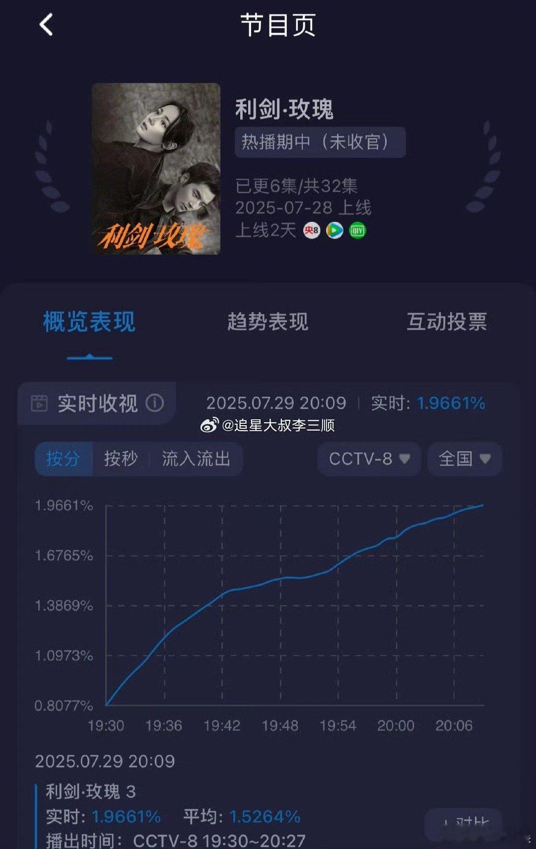 利剑玫瑰收视率飞升利剑玫瑰收视率直线飞升利剑玫瑰收视率直线飞升，迪丽热巴牛啊，可