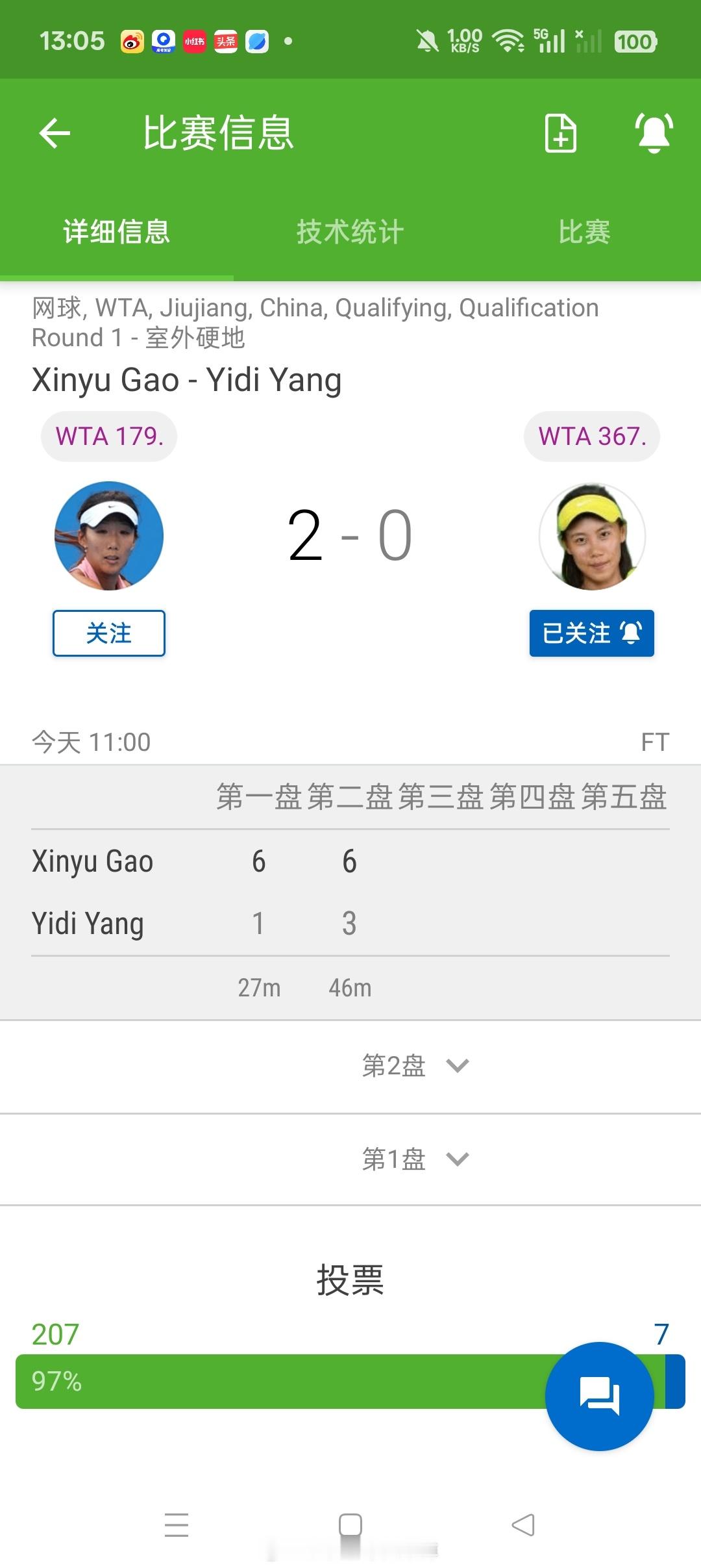 小花小草资讯[超话] 【🇨🇳WTA250九江】资格赛第一轮头号种子🇨🇳高