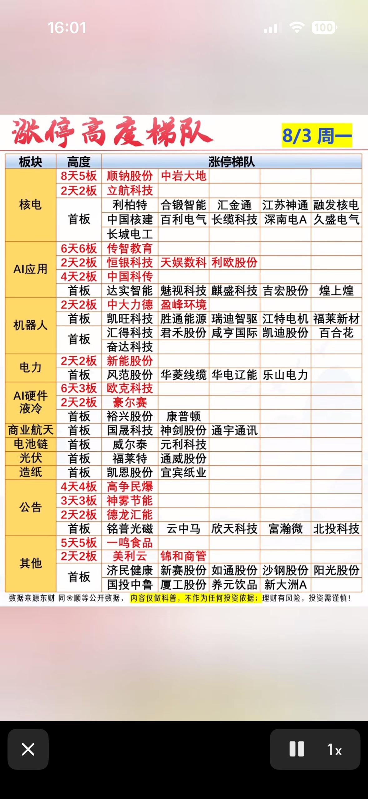 8月3日股市涨停榜，今日好热闹。

8月3日的股市涨停榜确实热闹非凡。早盘A股三