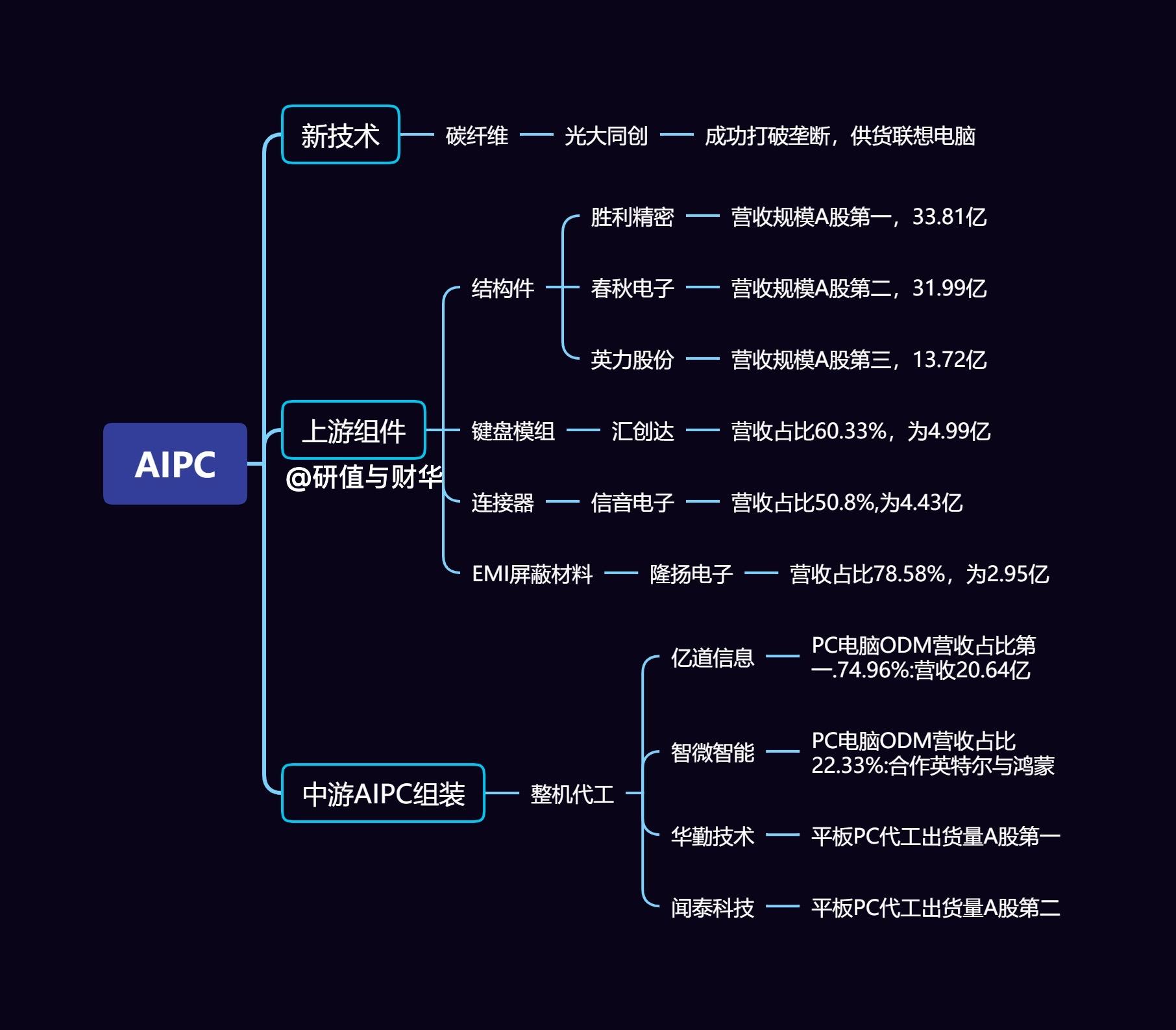 AIpc产业链梳理