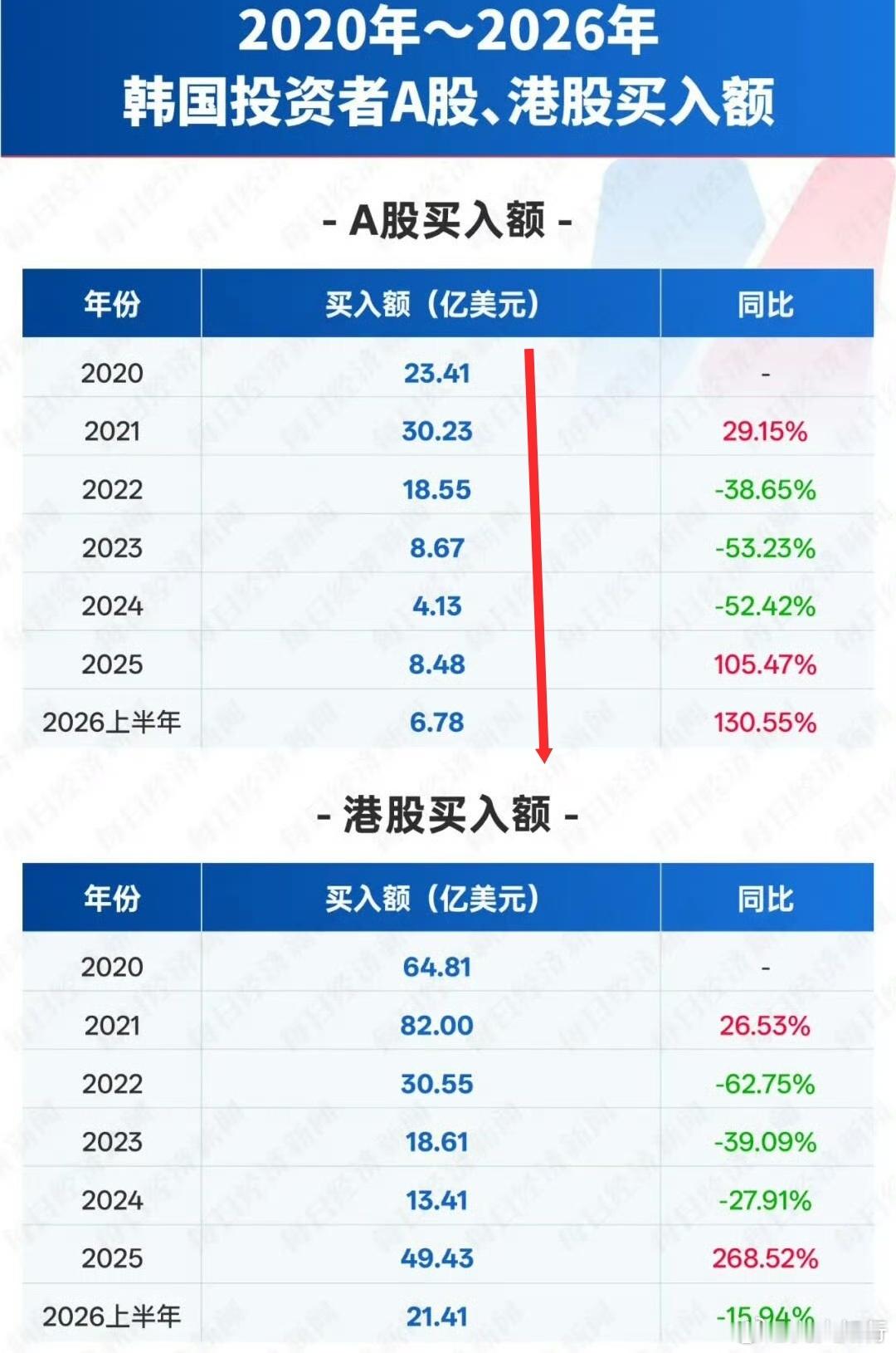 韩国股民A股买入额大增130%从4亿多美元，增加到6亿多美元，然后形容成了扫货。