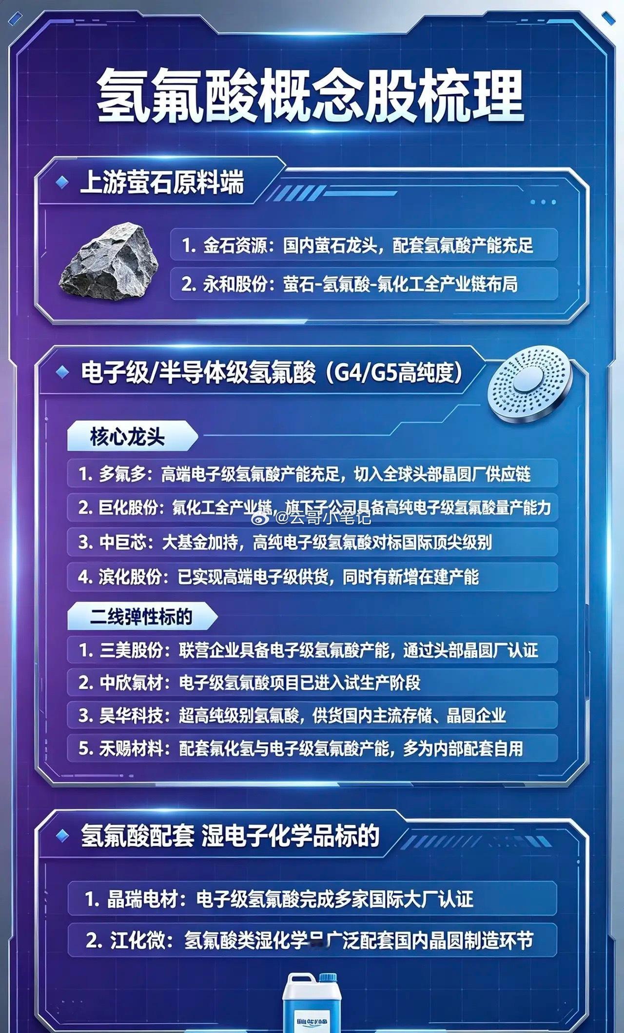 韩国氢氟酸生产商转采中国货源 + 涨价40% + 向三星/海力士供货 → 国内电