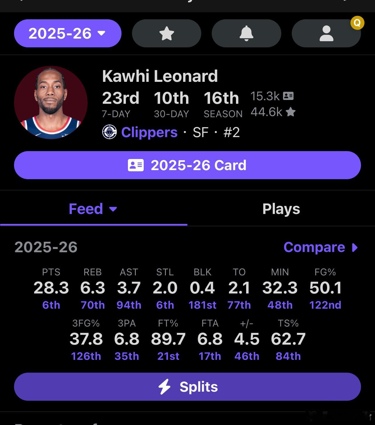 据统计，在NBA生涯的第14个赛季，科怀·伦纳德场均得分高达28.3分，创下职业